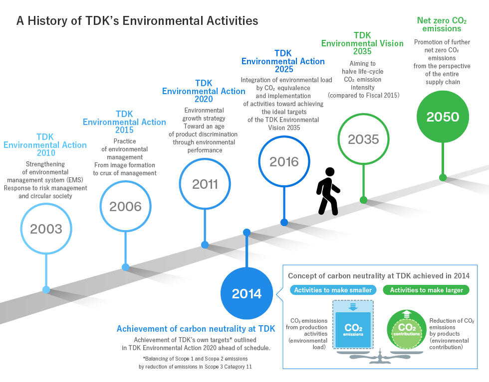 A History of TDK