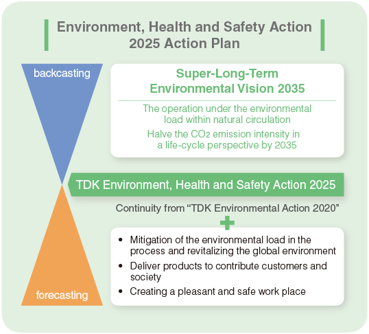 Basic Environmental Action Plan “TDK Environment, Health and Safety Action 2025