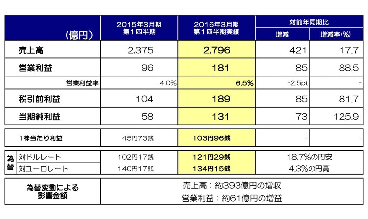2016年3月期 第１四半期連結業績概要