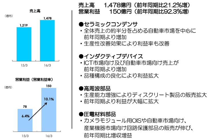 第1四半期各事業の状況（受動部品事業）
