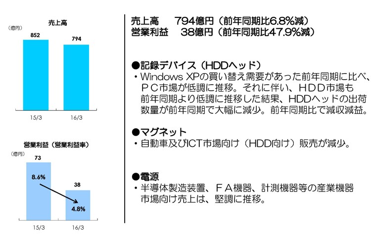 第1四半期各事業の状況（磁気応用製品事業）