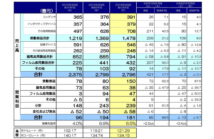 セグメント別四半期実績