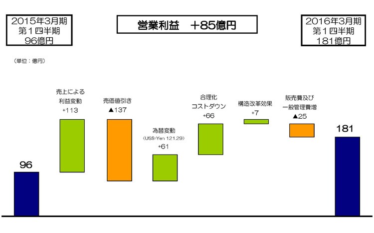 営業利益増減分析