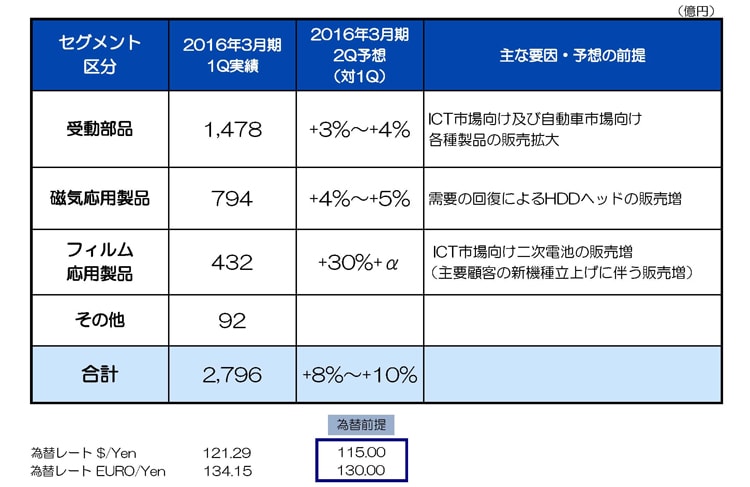 第2四半期の売上高増減イメージ