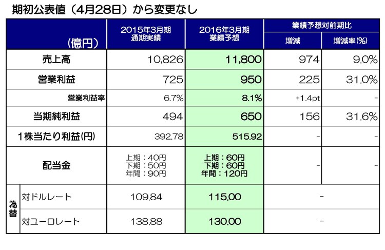 2016年3月期 連結業績予想及び配当金見通し