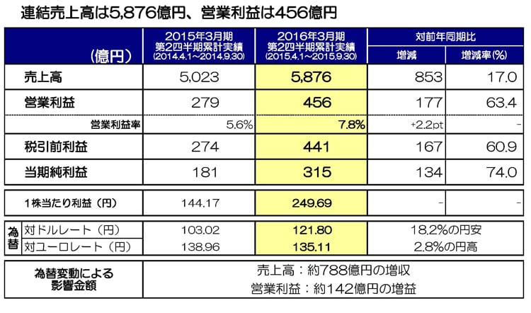2016年3月期 上半期連結業績概要