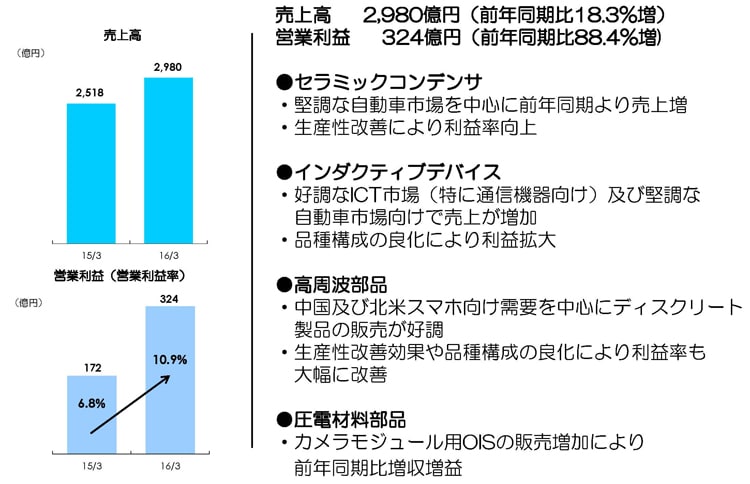 上半期各事業の状況（受動部品事業）