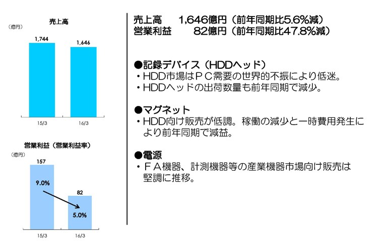上半期各事業の状況（磁気応用製品事業）
