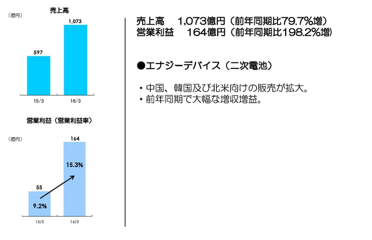 上半期各事業の状況（フィルム応用製品事業）