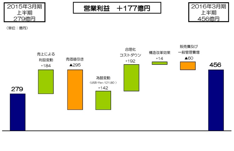 営業利益の増減分析