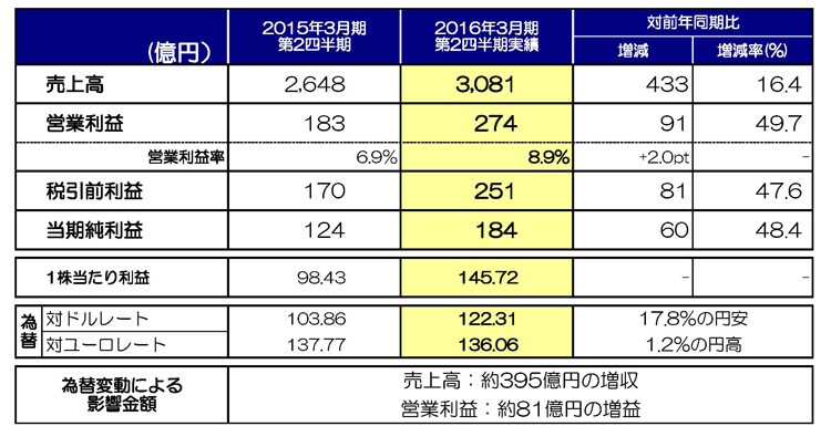 2016年3月期 第2四半期連結業績概要