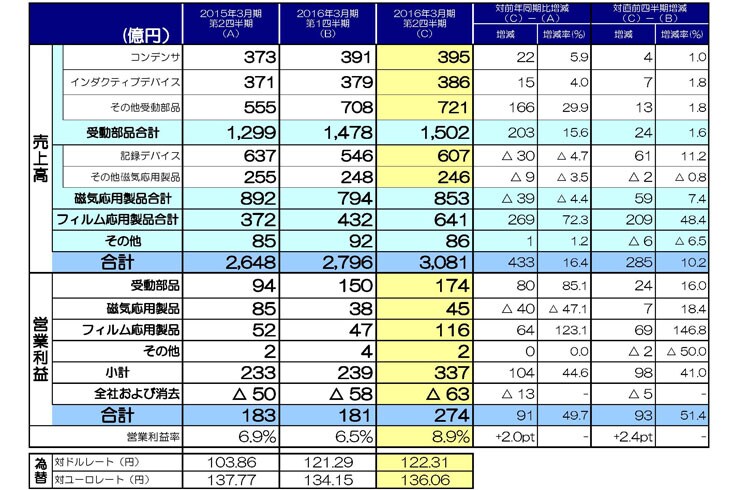 セグメント別四半期実績