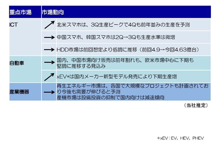 下期の市場動向