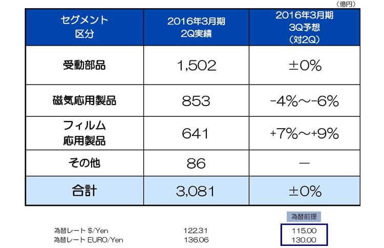 第3四半期の売上増減イメージ