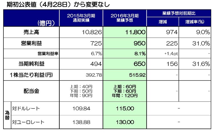 2016年3月期 連結業績予想及び配当金見通し