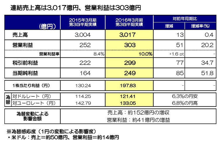 2016年3月期 第3四半期（四半期）実績