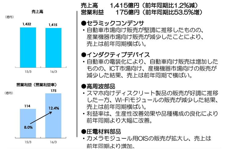 第3四半期各事業の状況（受動部品事業）