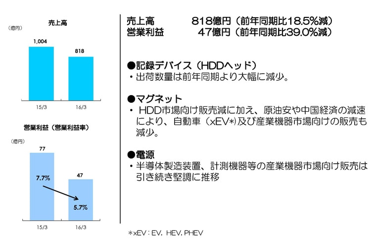 第3四半期各事業の状況（磁気応用製品事業）