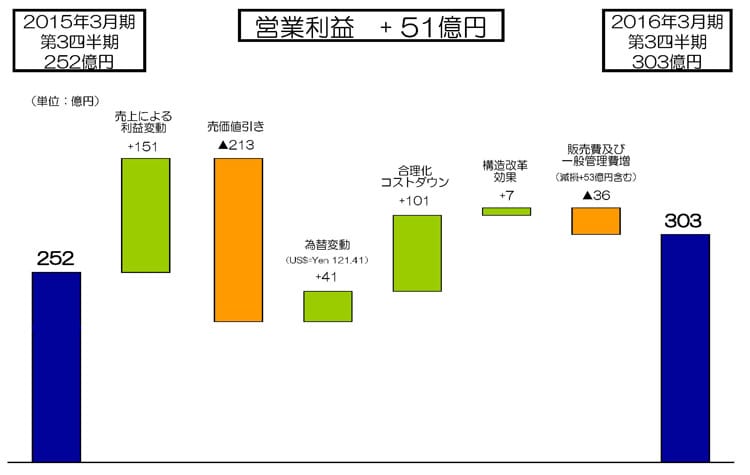 第3四半期営業利益増減分析