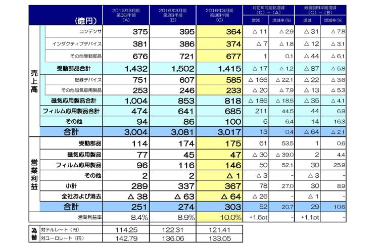 2016年3月期第3四半期　連結業績概要