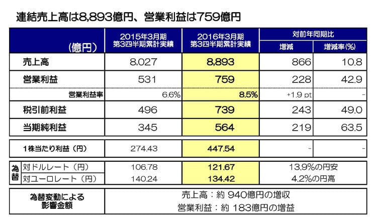 2016年3月期 第3四半期累計（9ヶ月）実績