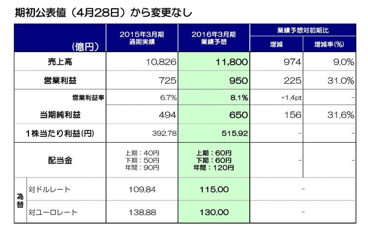 2016年3月期 連結業績予想