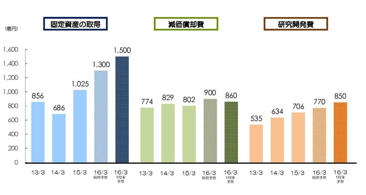 2016年3月期各種費用見通し