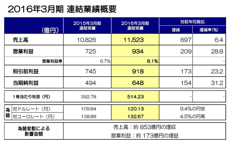 2016年3月期 連結業績概要