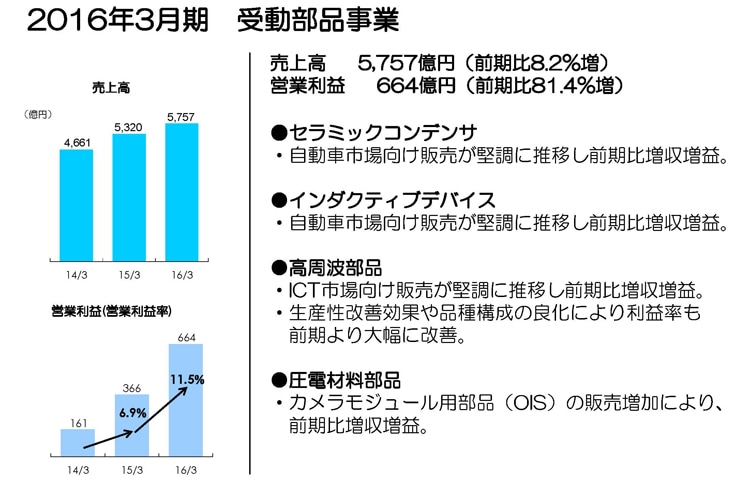 2016年3月期 受動部品事業 