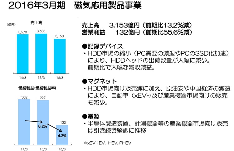 2016年3月期 磁気応用製品事業 