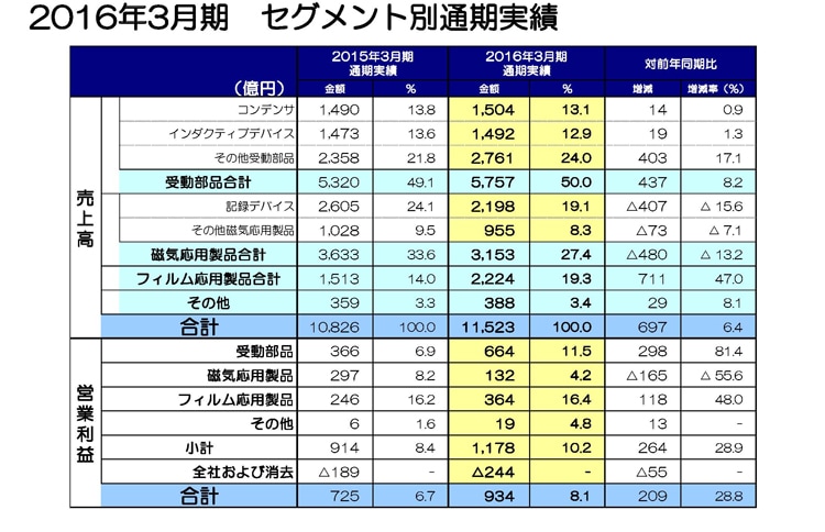2016年3月期 セグメント別通期実績