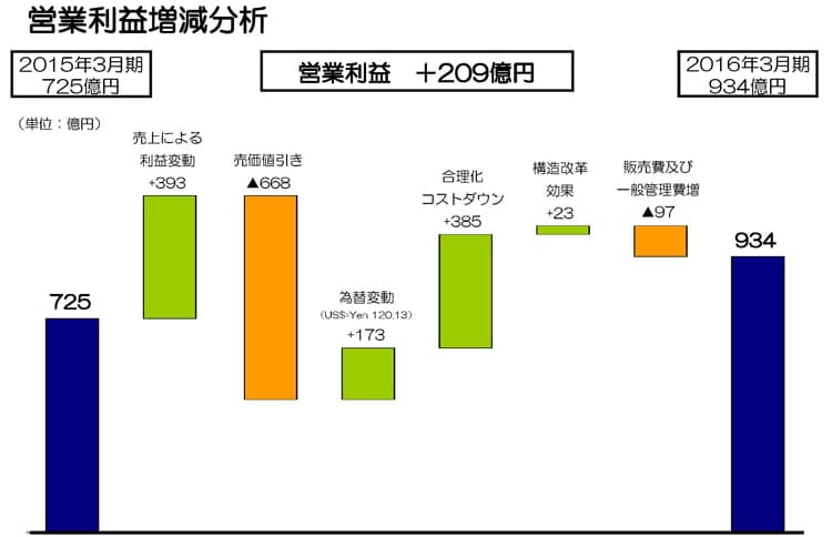 営業利益増減分析