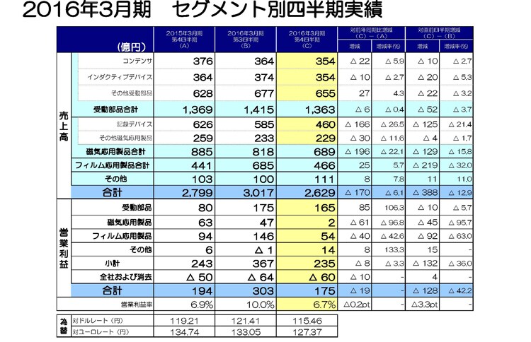 2016年3月期 セグメント別四半期実績