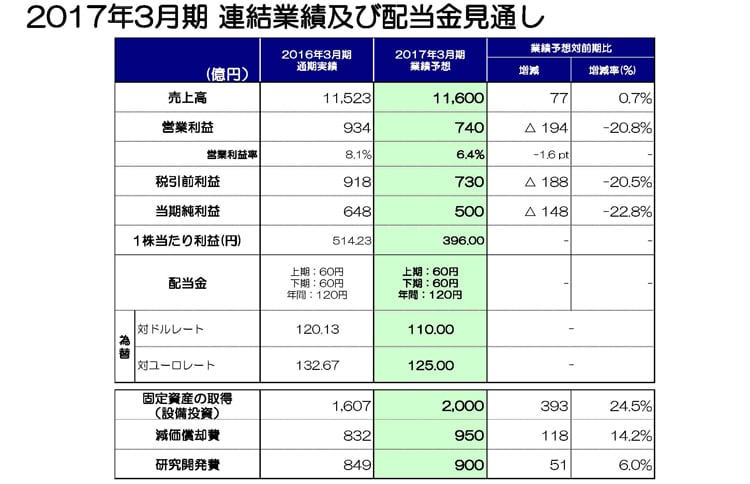 2017年3月期 連結業績及び配当金見通し