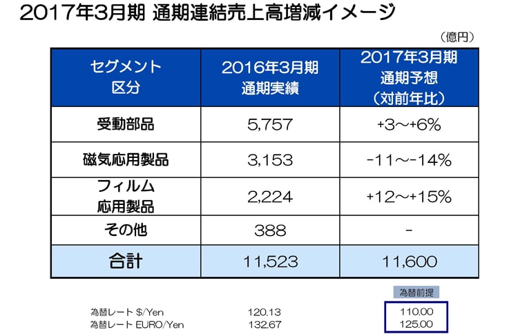 2017年3月期 通期連結売上高増減イメージ