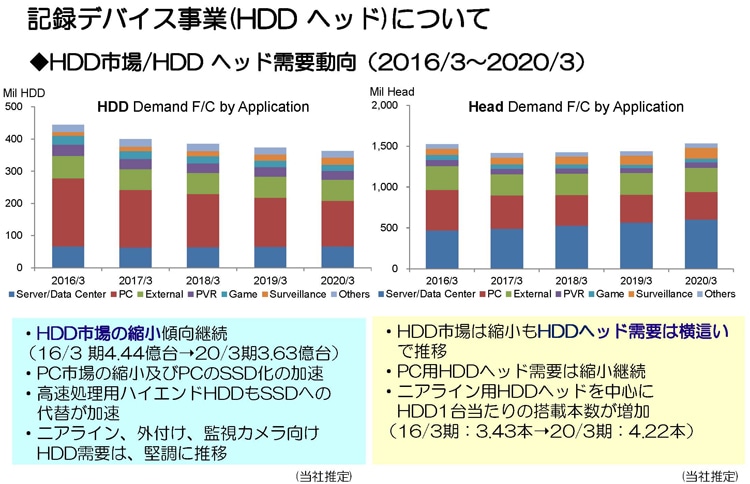 記録デバイス事業(HDD ヘッド)について