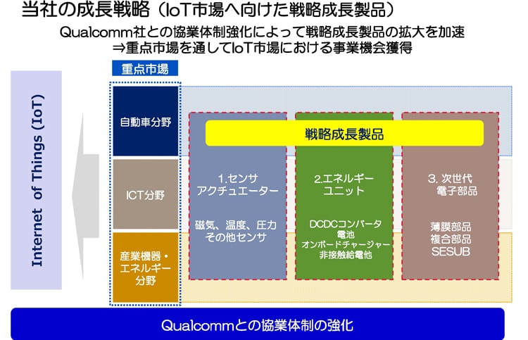 当社の成長戦略（IoT市場へ向けた戦略成長製品）