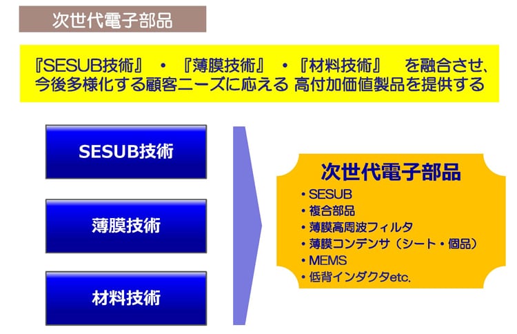 次世代電子部品