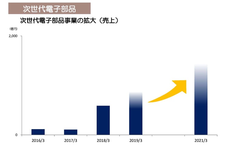 次世代電子部品