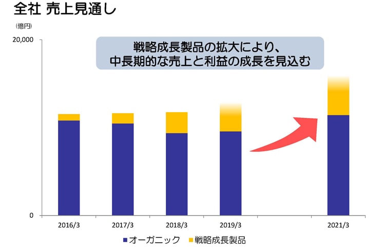 全社 売上見通し