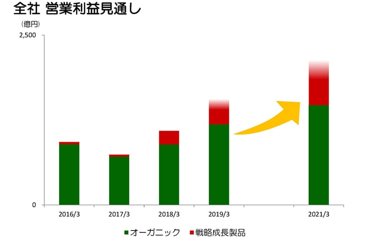 全社 営業利益見通し 