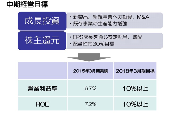 中期経営目標