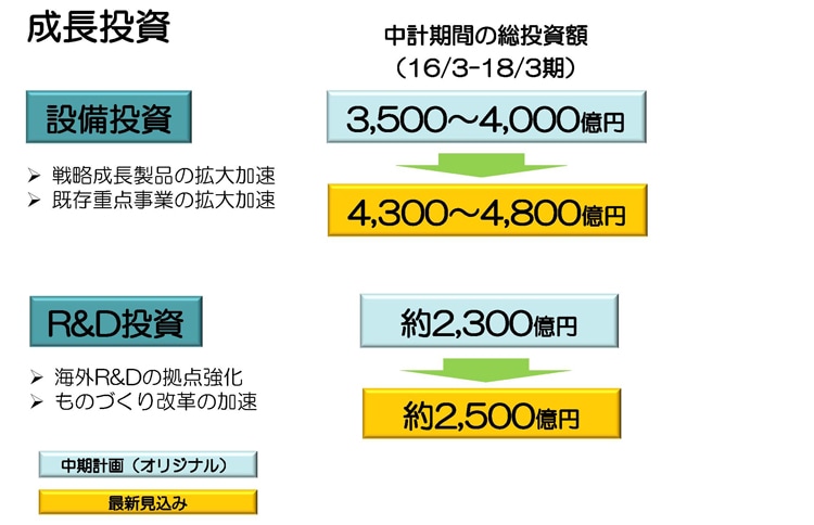 成長投資
