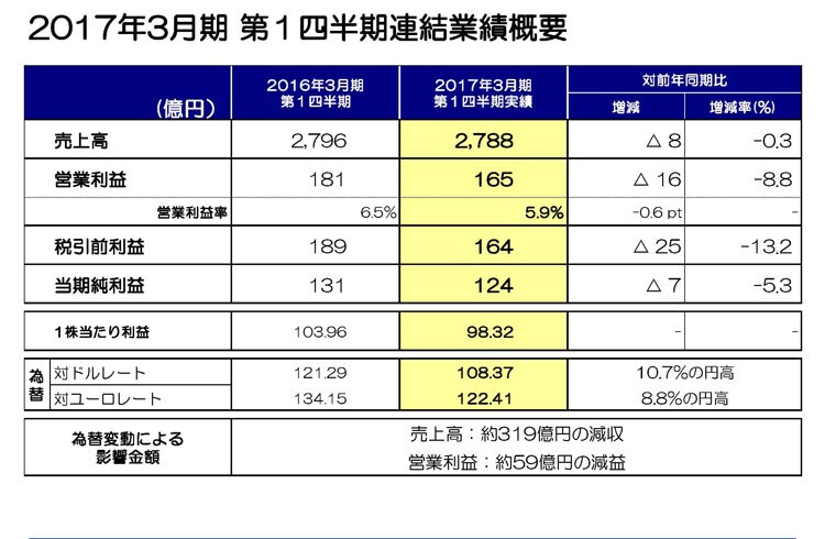 2017年3月期 第1四半期連結業績概要