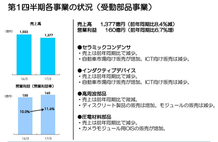 第1四半期各事業の状況（受動部品事業）