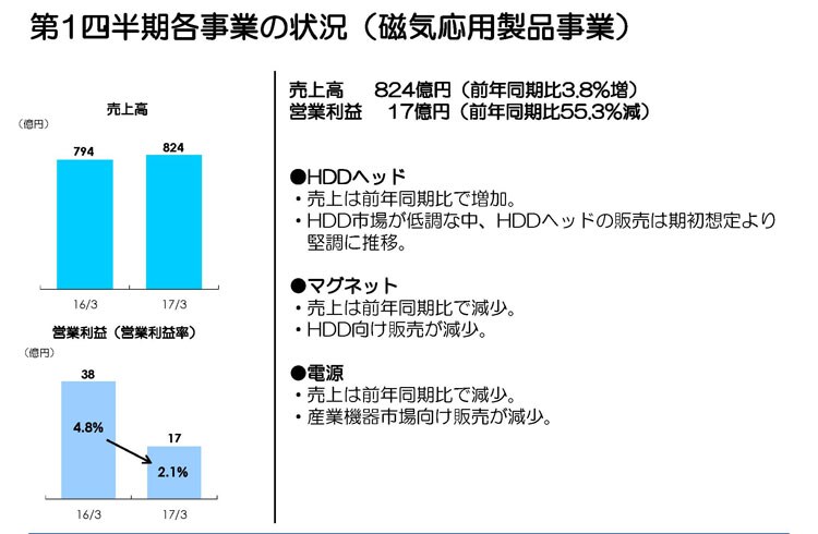 第1四半期各事業の状況（磁気応用製品事業）