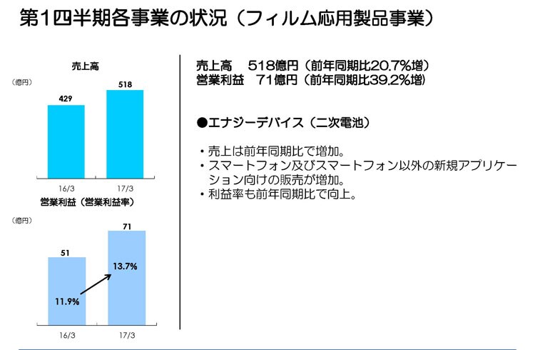 第1四半期各事業の状況（フィルム応用製品事業）