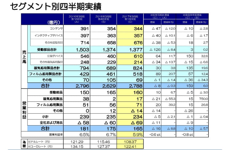 セグメント別四半期実績 