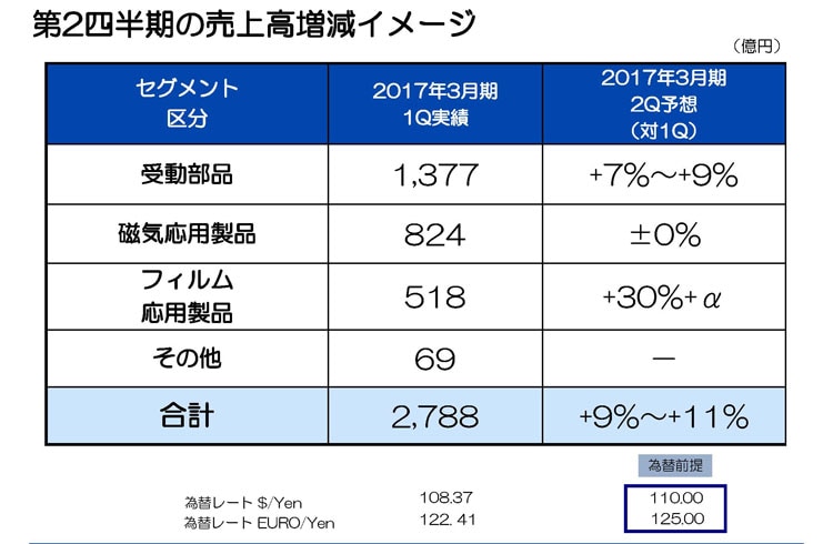 第2四半期の売上高増減イメージ 
