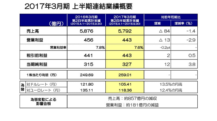 2017年3月期 上半期連結業績概要